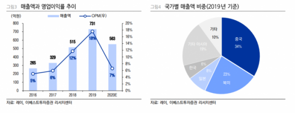 (자료=이베스트투자증권)