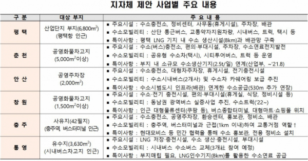 ▲수소교통 복합기지 지자체 제안 사업 내용. (국토교통부)