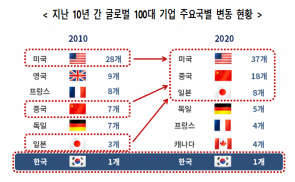 ▲지난 10년 간 '글로벌 100대 기업'에 신규 진입한 한국 기업은 하나도 없었다.  (사진제공=대한상의)