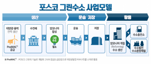 ▲포스코가 2050년까지 수소 500만톤 생산체제를 구축해 수소사업에서 매출 30조 원을 달성하겠다는 미래 청사진을 제시했다.  (사진제공=포스코)