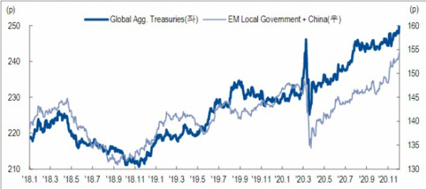 ▲글로벌 및 신흥국 국채 채권지수 추이(자료제공=NH투자증권)