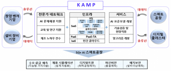▲정부가 인공지능 제조강국 도약의 발판이 될 '인공지능 제조 플랫폼(Korea AI Manufacturing PlatformㆍKAMP)'에 대한 본격 가동을 시작했다. (중기부 제공)