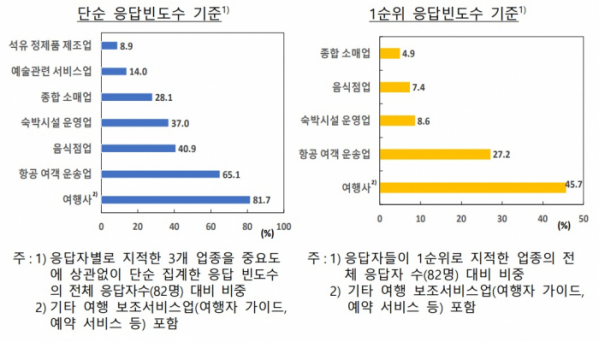 ▲코로나19 팬데믹으로 심각한 타격이 예상되는 업종 (한국은행)