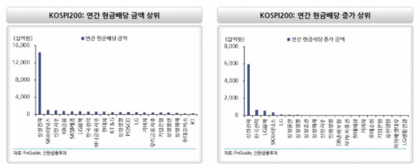 ▲KOSPI200 연간 현금배당 상위 (자료 신한금융투자)