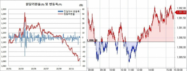 ▲오른쪽은 14일 원달러환율 장중 흐름 (한국은행, 체크)