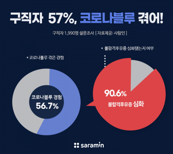 코로나19 충격에 취준생 '불합격' 후유증도 심해졌다 - 이투데이