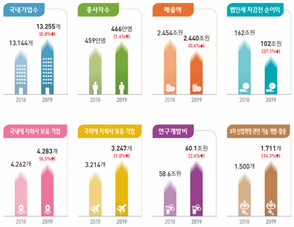 ▲'2019년 기업활동조사' 결과. (자료=통계청)