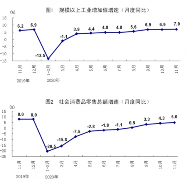 ▲중국의 11월 산업생산 증가율(위)과 소매판매 증가율. 전년 대비. 출처 중국 국가통계국
