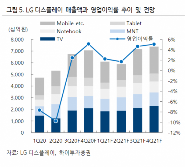 ▲자료제공=하이투자증권 