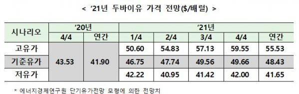 ▲2021년 두바이유 가격 전망 (자료제공=산업통상자원부)