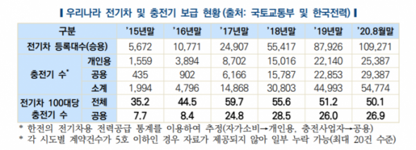 ▲국내 전기차 충전기 보급 현황  (사진제공=한국자동차연구원)