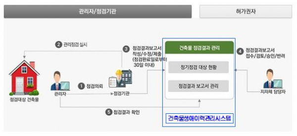 ▲건축물 관리점검 개요도 (국토교통부)