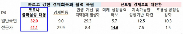 ▲2021년 경제정책방향 설문조사 결과. 국민과 전문가는 내년 경제정책으로 경제반등보다는 코로나19 불확실성 대응을 최우선으로 꼽았다. (기획재정부)