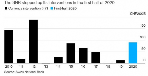 ▲스위스 중앙은행 외환시장 개입액 추이. 단위 10억 스위스프랑. 올해 상반기 900억 프랑. 출처 블룸버그
