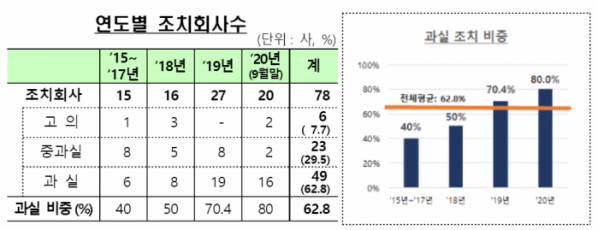 (자료=금융감독원)