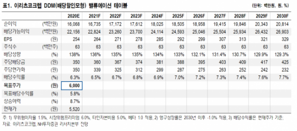 ▲자료제공=NH투자증권