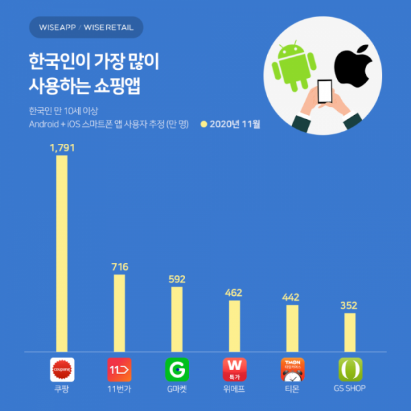 (사진제공=와이즈앱/와이즈리테일)