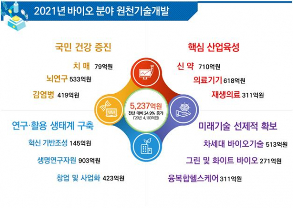 ▲2021년 과기정통부 바이오 원천기술개발사업  (사진제공=과학기술)