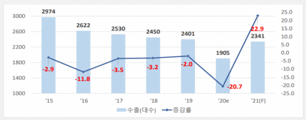 ▲자동차 업계 내년도 수출 전망. 세계적인 수요 회복세와 기저효과, 국산차의 상품 경쟁력 강화 등에 힘입어 22.9% 증가한 234만대로 전망된다.  (사진제공=KAMA)