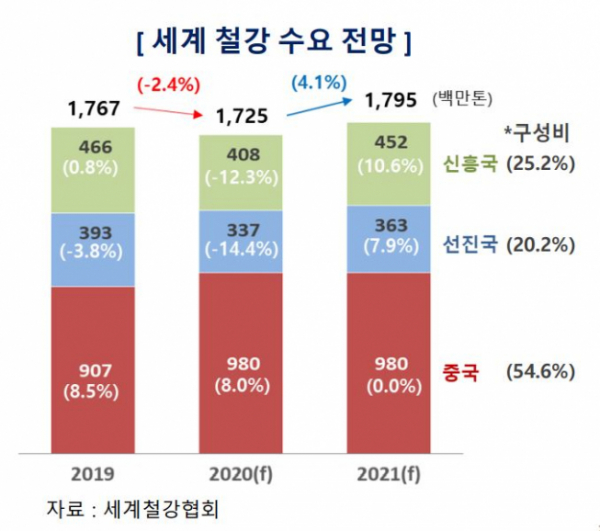 ▲세계 철강 수요 전망. (출처=세계철강협회)