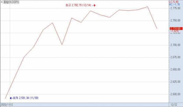 ▲코스피 지수 추이(11월 30일~12월 22일)