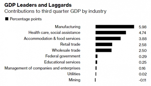▲산업별 3분기 GDP 성장률 기여도. 단위 %P. 출처 블룸버그통신