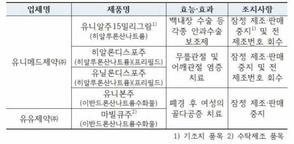 ▲잠정 제조‧판매‧사용 중지되는 5품목  (사진제공=식약처)