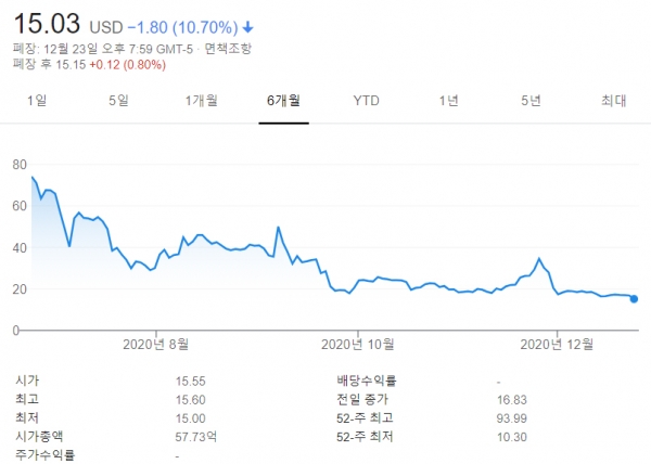 ▲니콜라 주가 변동 추이. 출처 구글파이낸스