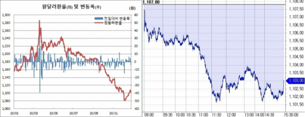[환율마감] Won-dollar fell only 5 trading days, KOSPI all-time high + negotiated stock