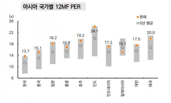 ▲아시아 국가 12개월 예상 주가수익비율(PER)
자료=미래에셋대우
