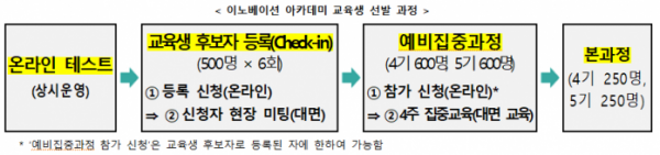 ▲이노베이션 아카데미 교육생 선발 과정. (사진제공=과학기술정보통신부)