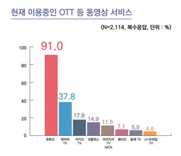 ▲‘2019 지능정보사회 이용자 패널조사’ (자료제공=정보통신정책연구원)