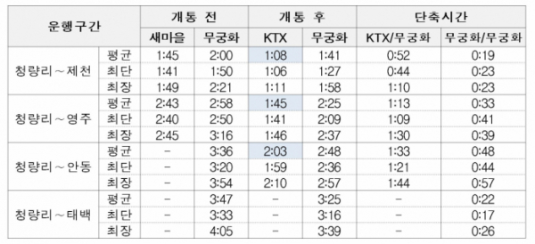 ▲중앙선 KTX 운행에 따른 운행시간 단축 효과. (한국철도)