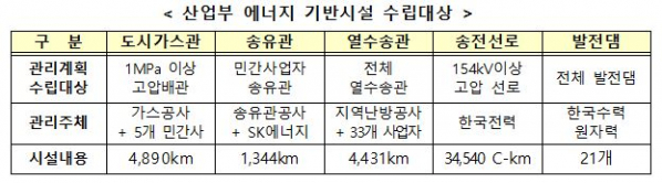 ▲산업부 에너지 기반시설 수립대상 (자료제공=산업통상자원부)