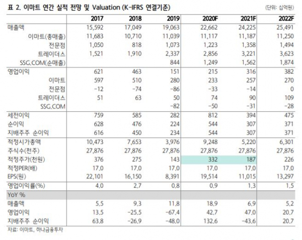 ▲이마트 연간 실적 전망. (하나금융투자)