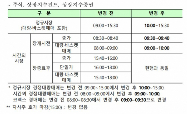 ▲증시 개장식에 따른 매매거래시간 임시변경 안내(유가증권시장, 코스닥시장 및 코넥스시장). (자료=한국거래소)