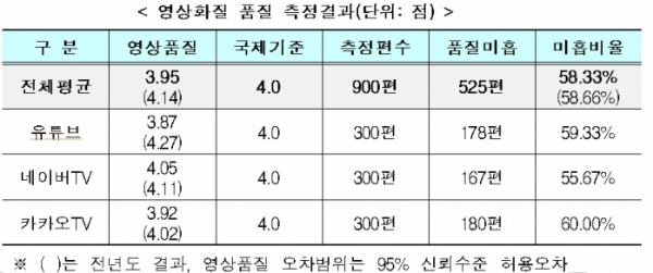 ▲영상화질 품질 측정결과.  (사진제공=과학기술정보통신부)