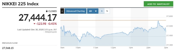 ▲일본증시 닛케이225지수 추이. 30일 종가 2만7444.17 출처 마켓워치
