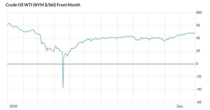 ▲미국 서부 텍사스산 원유(WTI) 가격 추이. 31일(현지시간) 종가 배럴당 48.52달러. 출처 마켓워치
