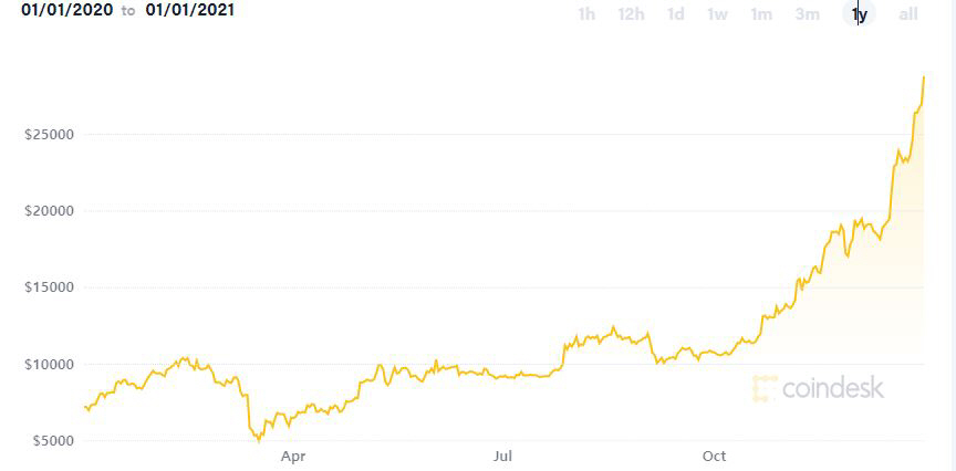 ▲비트코인 가격 추이. 31일(현지시간) 2만9280.05달러로 사상 최고치 경신. 출처 코인데스크