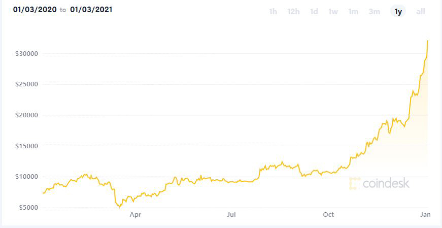 ▲비트코인 가격 추이. 2일(현지시간) 3만3136.92달러로 사상 최고치 경신. 출처 코인데스크