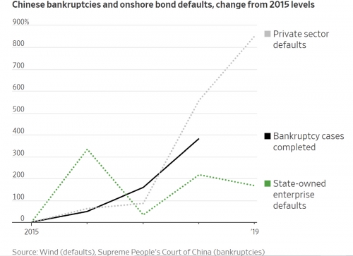 ▲중국 기업 파산과 채무불이행 추이. 회색 점선-민간기업 디폴트/검은선-파산 건수/초록 점선-국영기업 디폴트. 출처 월스트리트저널(WSJ) 
