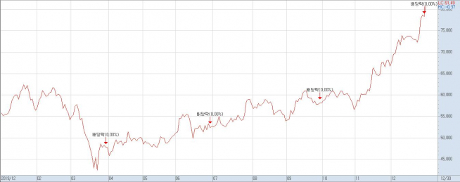 ▲2020년 삼성전자 주가 추이(자료제공=키움증권)