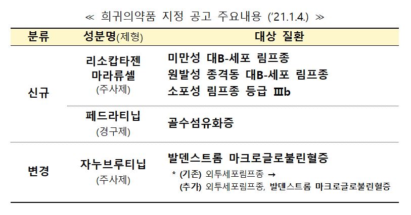 ▲희귀의약품 지정 공고 주요내용 (사진제공=식약처)