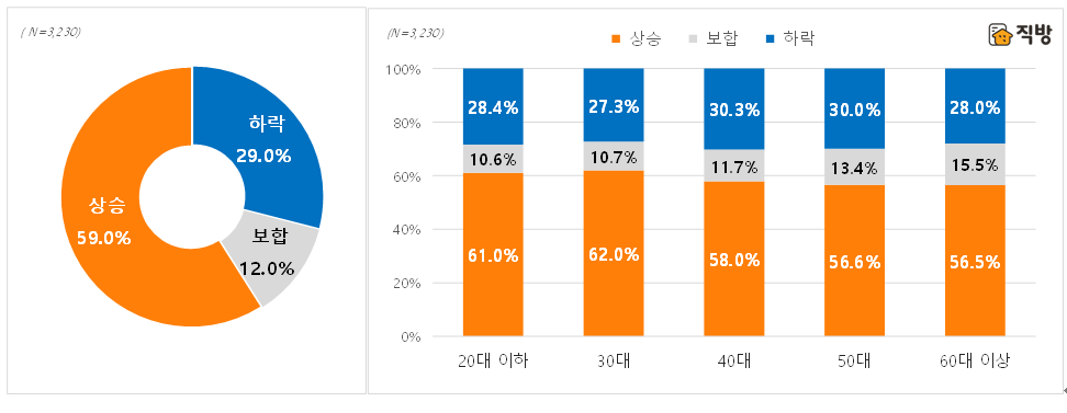 ▲2021년 주택 매매가격 전망. (자료 제공=직방)
