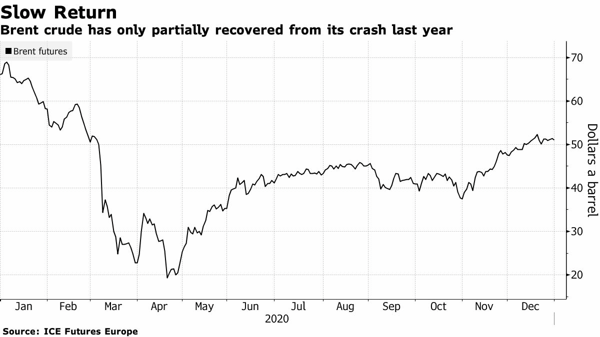 ▲브렌트유 선물 추이. 지난달 31일(현지시간) 종가 배럴당 48.52달러. 출처 블룸버그통신