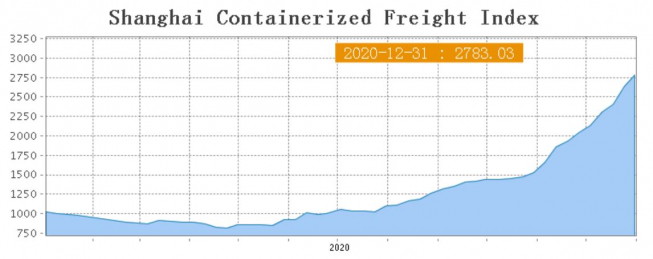 ▲지난달 31일 기준 상하이컨테이너운임지수(SCFI) 추이.  (출처=상하이해운거래소(SSE))