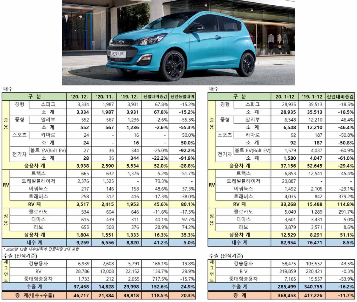 ▲한국지엠 2020년 판매실적 (사진제공=한국지엠)