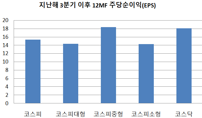 ▲자료제공=에프앤가이드, BNK투자증권.
12MF EPS란 추후 1년간 예상 이익 전망을 반영해 계산한 주당순이익
