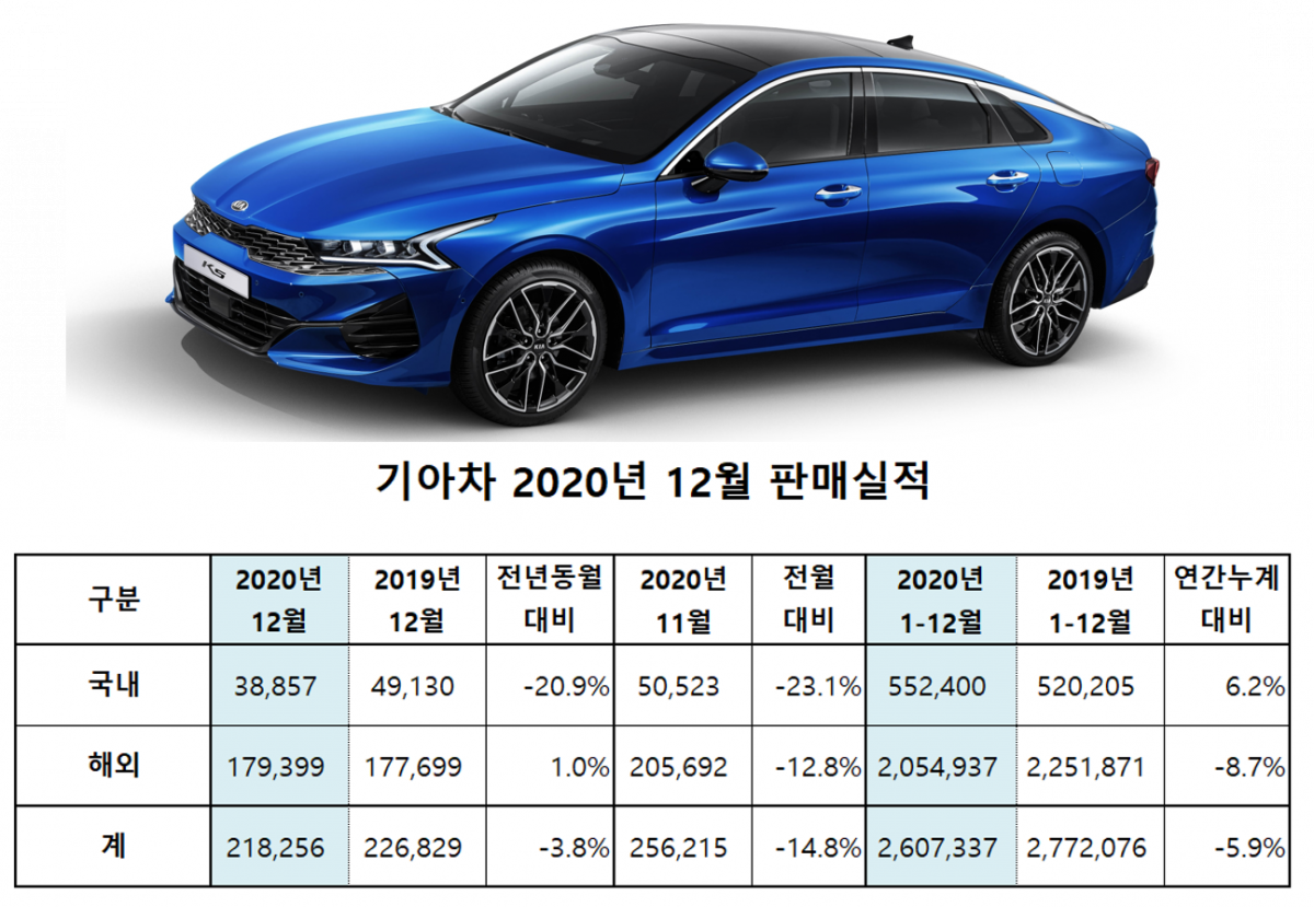 ▲기아차 2020년 판매실적 (사진제공=기아차)